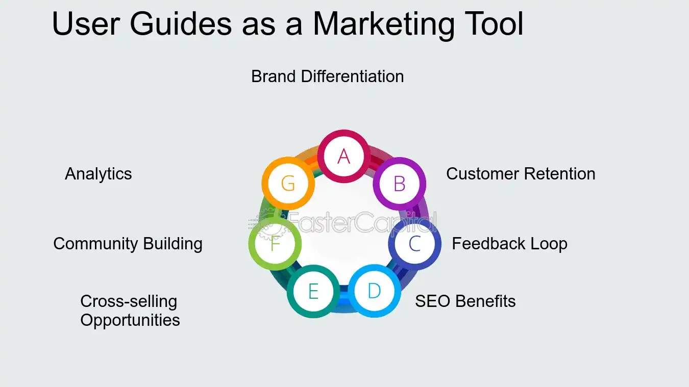 User Guides as a Marketing Tool - User generated content: User Guides: Navigating Complexities with User Guides